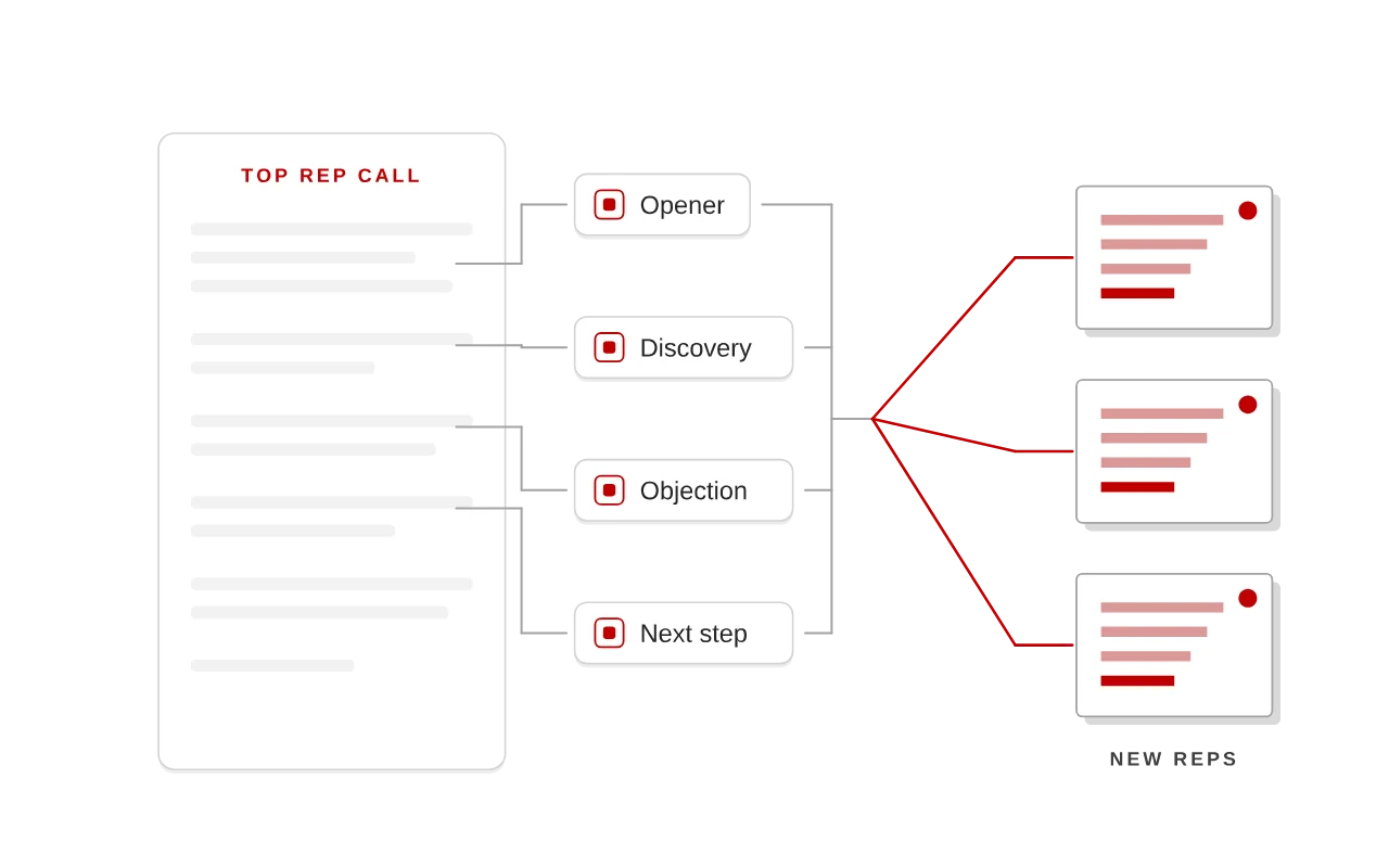 Ramping reps: New reps, top-rep conversations.